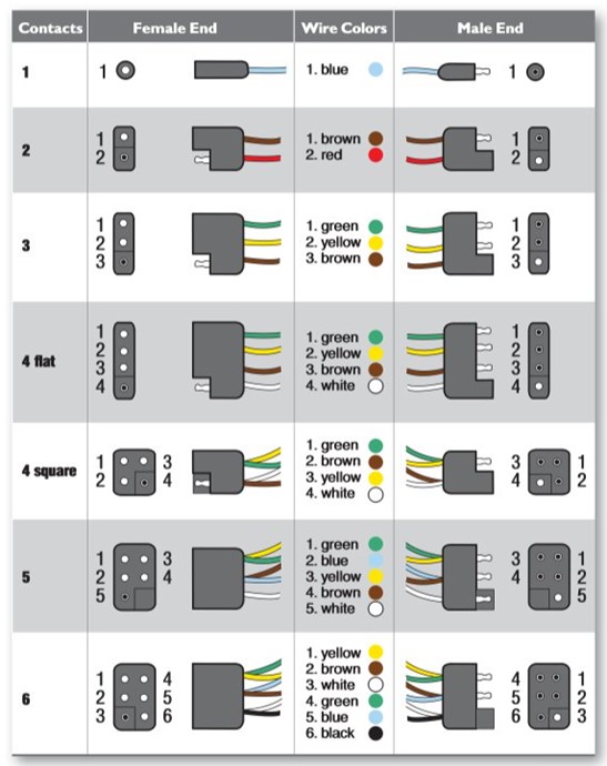 Trailer Wiring and Connector Basics